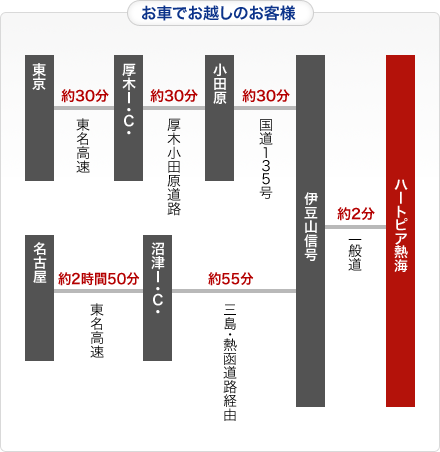 主要都市から車でのアクセス目安